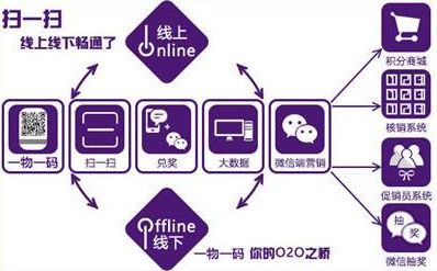 商品二維碼營銷系統軟件設計 助力企業實現大數據營銷